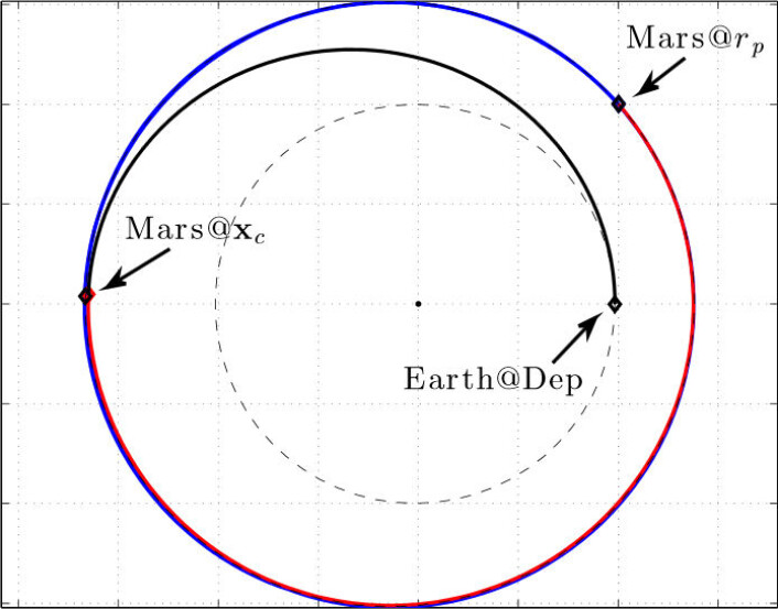 Romskipet reiser fra jorda til Mars (svart bane), venter ute ved banen til Mars til planeten tar den igjen (rød bane) og fanges så inn av tyngdekraftfeltet rundt Mars (blå bane). (Foto: (Figur: Fra artikkelen Earth--Mars Transfers with Ballistic Capture, arXiv:1410.8856.)) Romskipet reiser fra jorda til Mars (svart bane), venter ute ved banen til Mars til planeten tar den igjen (rød bane) og fanges så inn av tyngdekraftfeltet rundt Mars (blå bane). (Foto: (Figur: Fra artikkelen Earth--Mars Transfers with Ballistic Capture, arXiv:1410.8856.))