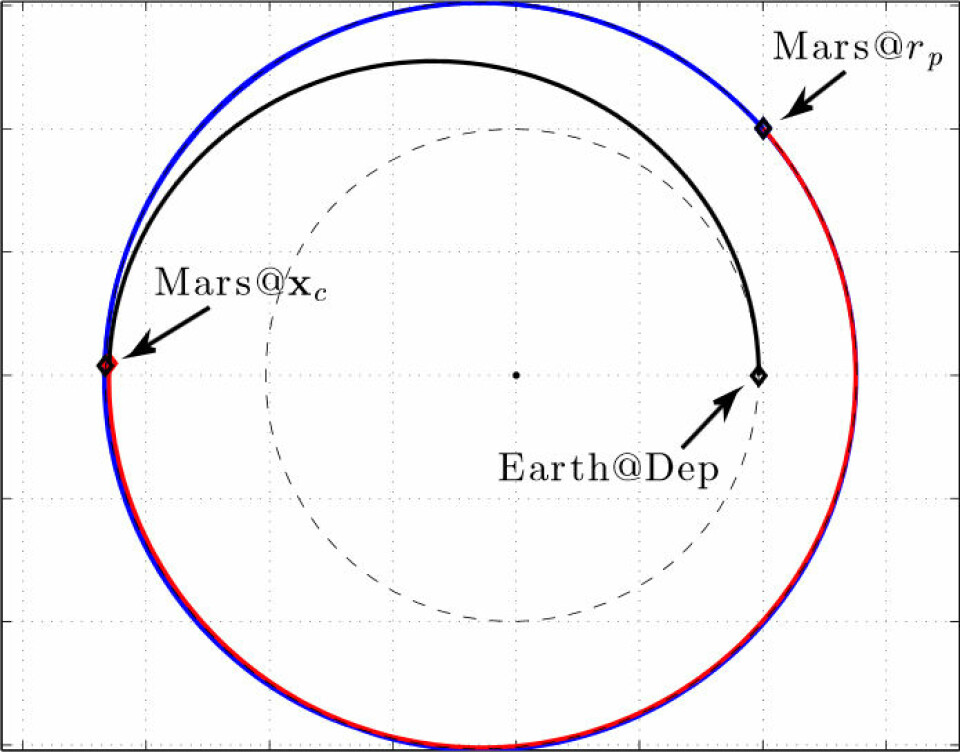 Romskipet reiser fra jorda til Mars (svart bane), venter ute ved banen til Mars til planeten tar den igjen (rød bane) og fanges så inn av tyngdekraftfeltet rundt Mars (blå bane). (Foto: (Figur: Fra artikkelen Earth--Mars Transfers with Ballistic Capture, arXiv:1410.8856.))