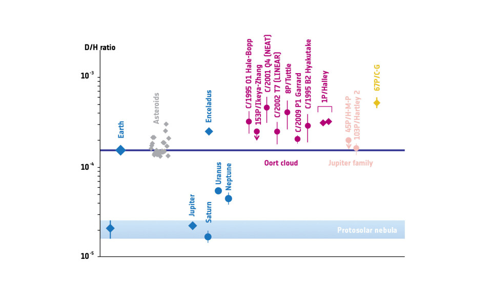 Sammenlikning av mengdeforholdet mellom deuterium og hydrogen i vannet på jorda, på asteroider og på ulike kometer. (Foto: Altwegg et al. 2014)