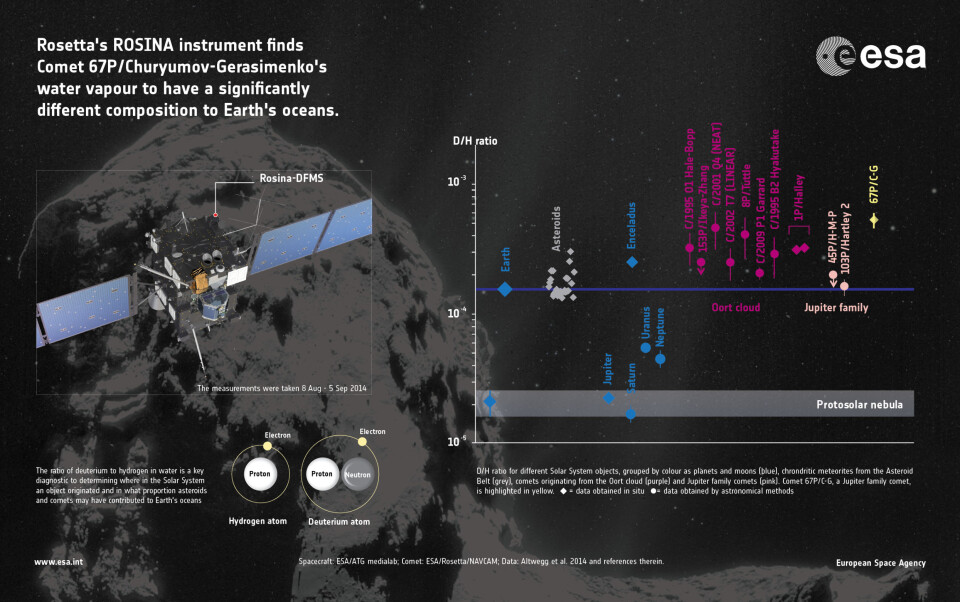 Rosettas analyse av vannet på kometen 67P sammenliknet med vannet på jorda, på asteroider og på andre kometer. Klikk for større versjon. (Foto: ESA/ATG medialab/Rosetta/NavCam/Altwegg et al. 2014)