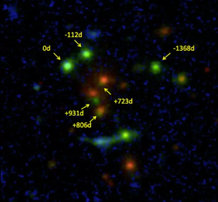 Alle de oppdagede bildene av den sekstuple kvasaren, med tidsforsinkelse i dager. De oransje flekkene er galakser i galaksehopen som fungerer som linse, mens de grønne flekkene er linsete kopier av kvasaren, som egentlig er mye lenger unna enn galaksehopen. De seks kvasarkopiene er merket med gule piler og tidsforskjell i dager, relativt til det sterkeste kvasarbildet (øverst til venstre). Lyset fra de seks forskjellige bildene av kvasaren bruker forskjellig tid på å komme frem til oss. Lys fra kvasarbildet merket «-112d», vil vi altså se 112 dager før vi ser lyset fra det kvasarbildet merket «0d».  (Foto: (Ill.: Håkon Dahle/Nordisk Optisk Teleskop))