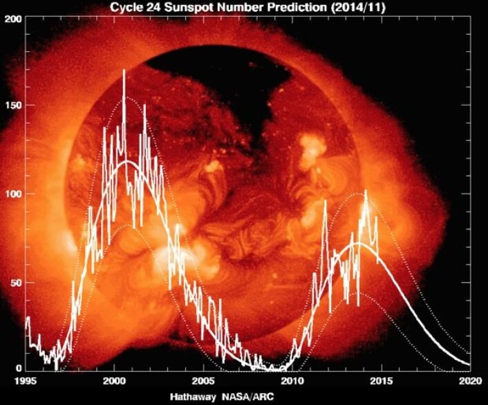 For de som har mørketid: Her er solflekkaktiviteten oppdatert pr november 2014. (Bilde: Hathaway, NASA Ames Research Center) For de som har mørketid: Her er solflekkaktiviteten oppdatert pr november 2014. (Bilde: Hathaway, NASA Ames Research Center)