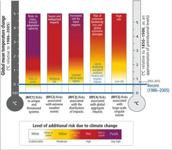 Grunn til bekymring? FNs klimapanel tar ikke stilling til noe eksakt mål for når farlige klimaendringer inntreffer, men noen av figurene etterlater likevel inntrykk av at de største endringene inntreffer ved to grader. Termometeret til høyre viser endringer sammenlignet med førindustriell tid. (Foto: (Illustrasjon: Klimapanelet)) Grunn til bekymring? FNs klimapanel tar ikke stilling til noe eksakt mål for når farlige klimaendringer inntreffer, men noen av figurene etterlater likevel inntrykk av at de største endringene inntreffer ved to grader. Termometeret til høyre viser endringer sammenlignet med førindustriell tid. (Foto: (Illustrasjon: Klimapanelet))