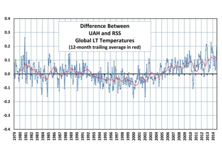 Forskjellen mellom algoritmene fra UAH og RSS for temperatur i nedre troposfære. (Bilde fra Roy Spencers blogg). Forskjellen mellom algoritmene fra UAH og RSS for temperatur i nedre troposfære. (Bilde fra Roy Spencers blogg).