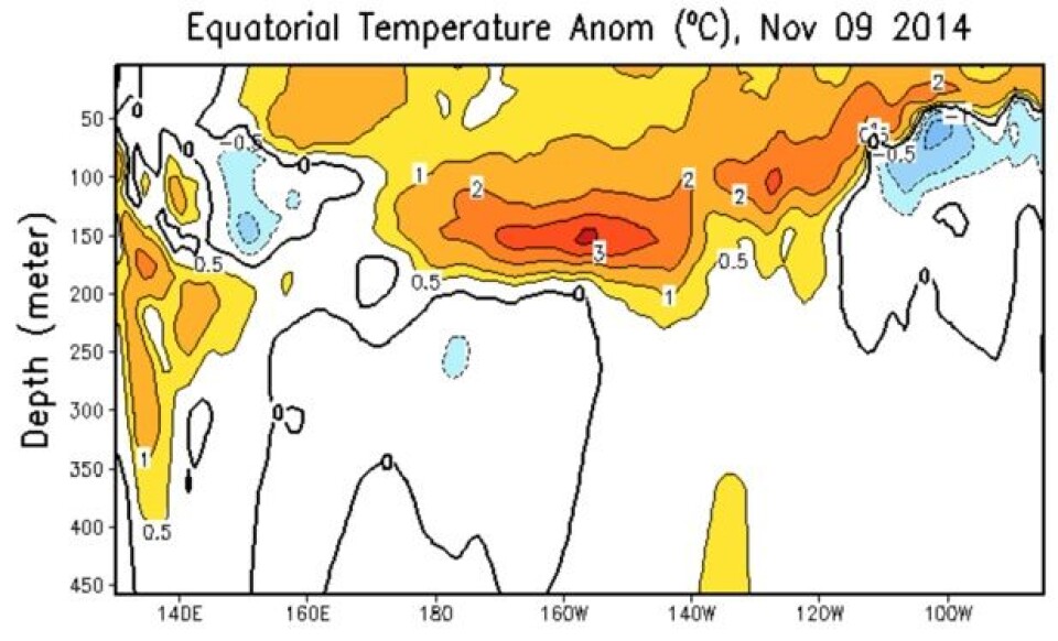 Det er fortsatt mer varme enn normalt for årstiden i havvannet under ekvatorlinjen i Stillehavet. (Bilde: NOAA)