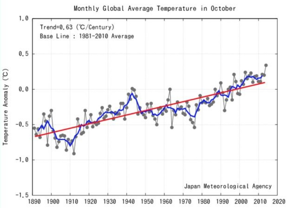 Det ble en rekordvarm oktober 2014 på JMAs kurve for global oktober-temperatur. (Bilde: JMA)