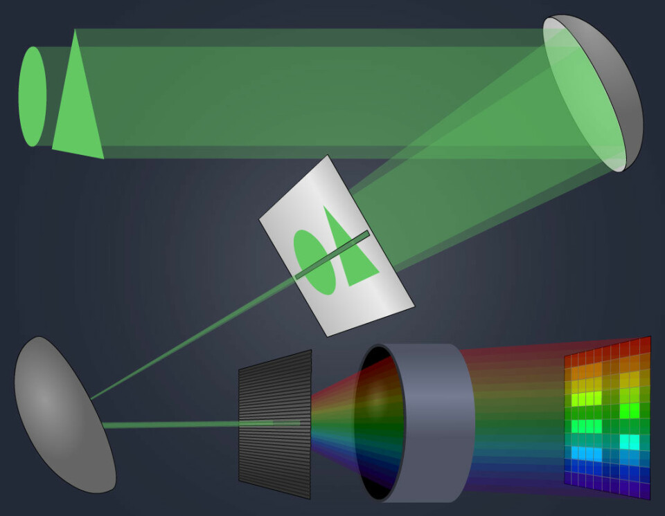 Enkel prinsippforklaring av hyperspektral kamera. De to figurene øverst til venstre sender ut lys med grønnfarge som ser lik ut for et vanlig kamera. Lyset fokuseres i et speil ned til en plate med en tynn spalte. Den slipper bare gjennom en smal stripe av lyset. Stripen fokuseres på nytt mot en plate med vannrett gittermønster, som sprer fargene i lyset loddrett på linja. Bildebrikken ser lysforskjellene langs linja vannrett, og fargeforskjellene i hvert punkt på linja loddrett. Så bygges bildet av figurene opp, linje for linje. (Foto: (Figur: Arnfinn Christensen, forskning.no))