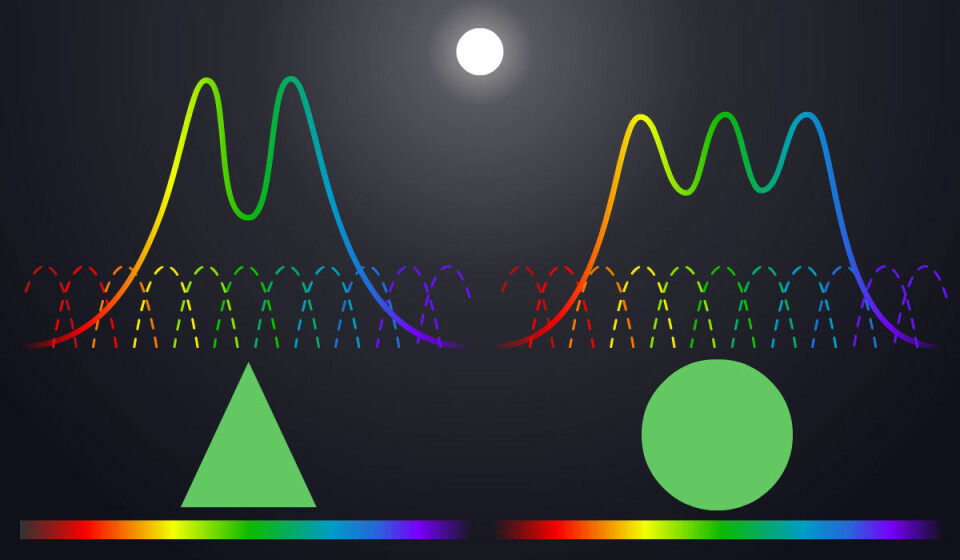 Det hyperspektrale kameraet er følsomt for mange, smale fargeområder (stiplede linjer). Dermed klarer det å avsløre detaljer i fargekurvene som viser at de er forskjellige. (Foto: (Figur: Arnfinn Christensen, forskning.no))
