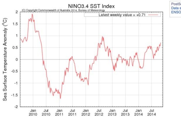 ENSO-indeksen Nino3.4 har passert El Ninjo-grensen på 0,5. Men det gjorde den i 2012 også, uten at det ble noen El Ninjo. (Figur: Australia Bureau of Meteorology). ENSO-indeksen Nino3.4 har passert El Ninjo-grensen på 0,5. Men det gjorde den i 2012 også, uten at det ble noen El Ninjo. (Figur: Australia Bureau of Meteorology).