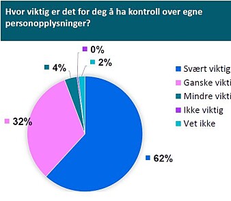 Seks av ti i befolkningen mener kontroll over egne personopplysninger er svært viktig, ifølge undersøkelse i regi av Direktoratet for e-helse . Seks av ti i befolkningen mener kontroll over egne personopplysninger er svært viktig, ifølge undersøkelse i regi av Direktoratet for e-helse .