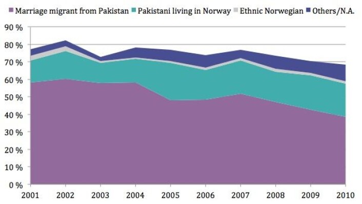 Andelen 30 år gamle pakistanere i Norge som er gift går stadig nedover. Lilla = gift med immigrant fra Pakistan. Grønt = gift med norsk-pakistaner. Grått = gift med etnisk norsk person. Blått = andre. (Foto: (Tabell fra Institutt for samfunnsforskning)) Andelen 30 år gamle pakistanere i Norge som er gift går stadig nedover. Lilla = gift med immigrant fra Pakistan. Grønt = gift med norsk-pakistaner. Grått = gift med etnisk norsk person. Blått = andre. (Foto: (Tabell fra Institutt for samfunnsforskning))