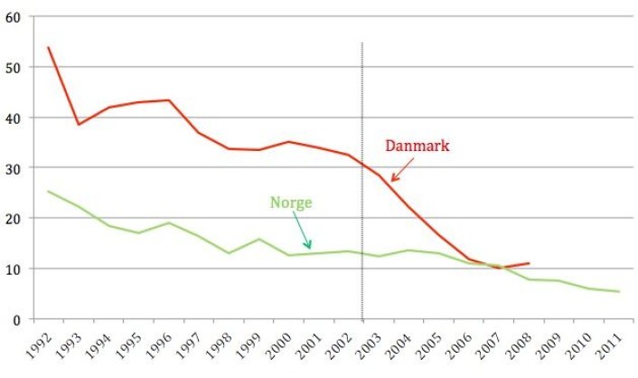 Så mange prosent av 21 år gamle jenter med bakgrunn fra land utenfor Europa er blitt gift i Norge og Danmark. Streken i år 2002 markerer innføringen av 24-årsregelen i Danmark. (Foto: (Tabell: Institutt for samfunnsforskning)) Så mange prosent av 21 år gamle jenter med bakgrunn fra land utenfor Europa er blitt gift i Norge og Danmark. Streken i år 2002 markerer innføringen av 24-årsregelen i Danmark. (Foto: (Tabell: Institutt for samfunnsforskning))