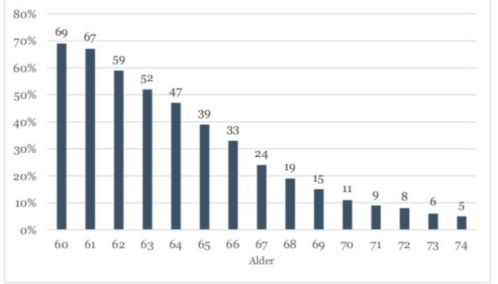 Slik faller sysselsettingen blant seniorene i arbeidslivet. Blant 60-åringer er innpå 70 prosent i arbeid. Etter 62 år faller sysselsettingen raskt. Blant 67-åringer er bare 24 prosent i arbeid. Det er tilsynelatende et stort potensiale for mer yrkesaktivitet blant seniorer. (Tall og grafikk: Seniorpolitikk.no) Slik faller sysselsettingen blant seniorene i arbeidslivet. Blant 60-åringer er innpå 70 prosent i arbeid. Etter 62 år faller sysselsettingen raskt. Blant 67-åringer er bare 24 prosent i arbeid. Det er tilsynelatende et stort potensiale for mer yrkesaktivitet blant seniorer. (Tall og grafikk: Seniorpolitikk.no)
