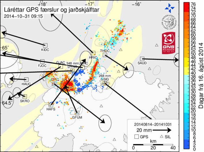 Fig. 5. Seismicity and crustal movements. See also the day-to-day evolution at http://en.vedur.is/earthquakes-and-volcanism/articles/nr/2949. The maps were produced by the Icelandic Meteorological Office (Veðurstofa Íslands).
Upper panel: Period Aug. 16 (dark blue) to Aug. 28 (dark red). Earthquake epicentres (coloured dots) and horizontal displacement of continuous GPS stations (red arrows: 24 hr movement Aug. 26-27, green arrows: 72 hr movement, Aug. 24-27).
Middle panel: Manually processed earthquakes in the period Aug. 16 (day 1, dark blue) to Nov. 5 (day 80, dark red).
Lower panel: Earthquakes, Aug. 16 (day 1) to Nov. 5 (day 80) and accumulated horizontal crustal movements (Aug. 14 – Nov. 5). Note that the stations close to the central volcano has converged on the caldera area. The stations east of the NNE-trending dike segment have moved towards ESE-SE, reflecting the dike formation and rifting. HRIC (NW of the dike) has moved in the opposite direction (WNW-NW). Most of the stations SW of HRIC, however, have moved towards W, rather than WNW. This may reflect a southerly vector component towards the contracting central volcano.
Lower panel: Earthquakes, Aug. 16 (day 1) to Nov. 5 (day 80) and accumulated horizontal crustal movements (Aug. 14 – Oct. 31). Note that the stations close to the central volcano has converged on the caldera area. The stations east of the NNE-trending dike segment has moved towards ESE-SE, reflecting the dike formation and rifting. HRIC (NW of the dike) has moved in the opposite direction (WNW-NW). Most of the stations SW of HRIC, however, have moved towards W, rather than WNW. This may reflect a southerly vector component towards the contracting central volcano.
Fig. 5. Seismicity and crustal movements. See also the day-to-day evolution at http://en.vedur.is/earthquakes-and-volcanism/articles/nr/2949. The maps were produced by the Icelandic Meteorological Office (Veðurstofa Íslands).
Upper panel: Period Aug. 16 (dark blue) to Aug. 28 (dark red). Earthquake epicentres (coloured dots) and horizontal displacement of continuous GPS stations (red arrows: 24 hr movement Aug. 26-27, green arrows: 72 hr movement, Aug. 24-27).
Middle panel: Manually processed earthquakes in the period Aug. 16 (day 1, dark blue) to Nov. 5 (day 80, dark red).
Lower panel: Earthquakes, Aug. 16 (day 1) to Nov. 5 (day 80) and accumulated horizontal crustal movements (Aug. 14 – Nov. 5). Note that the stations close to the central volcano has converged on the caldera area. The stations east of the NNE-trending dike segment have moved towards ESE-SE, reflecting the dike formation and rifting. HRIC (NW of the dike) has moved in the opposite direction (WNW-NW). Most of the stations SW of HRIC, however, have moved towards W, rather than WNW. This may reflect a southerly vector component towards the contracting central volcano.
Lower panel: Earthquakes, Aug. 16 (day 1) to Nov. 5 (day 80) and accumulated horizontal crustal movements (Aug. 14 – Oct. 31). Note that the stations close to the central volcano has converged on the caldera area. The stations east of the NNE-trending dike segment has moved towards ESE-SE, reflecting the dike formation and rifting. HRIC (NW of the dike) has moved in the opposite direction (WNW-NW). Most of the stations SW of HRIC, however, have moved towards W, rather than WNW. This may reflect a southerly vector component towards the contracting central volcano. 
