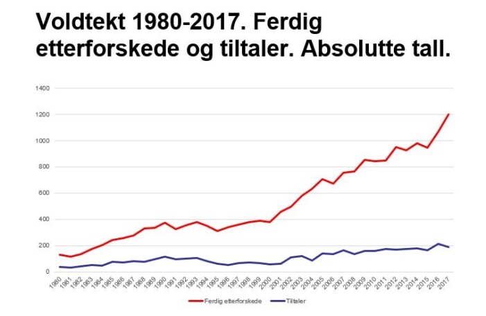 Antall etterforskede saker, illustrert ved den røde streken, har skutt i været siden 1980. Det samme har ikke skjedd med antall tiltaler, illustrert med den blå streken. (Graf fra Ragnhild Hennums presentasjon under seminaret) Antall etterforskede saker, illustrert ved den røde streken, har skutt i været siden 1980. Det samme har ikke skjedd med antall tiltaler, illustrert med den blå streken. (Graf fra Ragnhild Hennums presentasjon under seminaret)