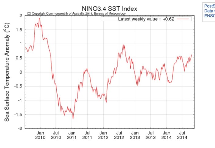 Der passerte indeksen Nino3.4 grenseverdien på 0,5. Men vil den bli der lenge nok til at vi får en El Ninjo og en ubestridt global varmerekord i 2015? (Grafikk: Australia BOM) Der passerte indeksen Nino3.4 grenseverdien på 0,5. Men vil den bli der lenge nok til at vi får en El Ninjo og en ubestridt global varmerekord i 2015? (Grafikk: Australia BOM)