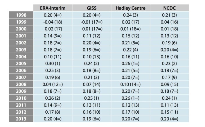 Global temperatur (avvik fra årsnormalen) for reanalysen ERA-Interim og tre klassiske måleserier i perioden 1998 - 2013. Global temperatur (avvik fra årsnormalen) for reanalysen ERA-Interim og tre klassiske måleserier i perioden 1998 - 2013.