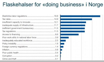 Dette er norske bedrifters flaskehalser for å drive produksjon og handel i Norge, ifølge dem selv. (Foto: (Ill.: World Economic Forum 2014)) Dette er norske bedrifters flaskehalser for å drive produksjon og handel i Norge, ifølge dem selv. (Foto: (Ill.: World Economic Forum 2014))