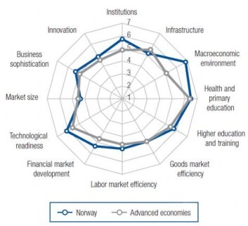 Norge har mange konkurransefortrinn, men scorer dårlig på infrastruktur. Blå er Norge, grå er andre land. (Foto: (Ill.: World Economic Forum 2014)) Norge har mange konkurransefortrinn, men scorer dårlig på infrastruktur. Blå er Norge, grå er andre land. (Foto: (Ill.: World Economic Forum 2014))
