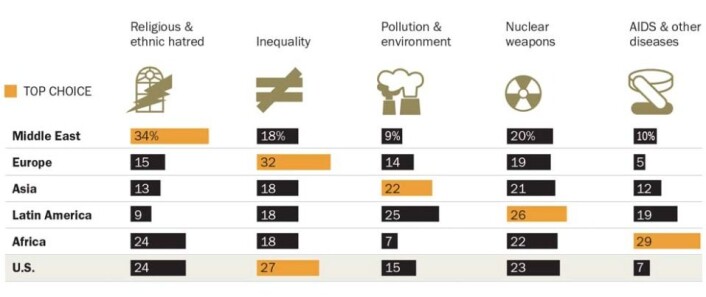 I Europa og USA ser flest på økonomisk ulikhet som den største trusselen. I Midtøsten frykter mange religiøst og etnisk hat. I Asia og Latin-Amerika er oppfattes miljøtrusselen som det alvorligste. Atomvåpen frykter folk jevnt over hele verden. Aids og epidemier oppfattes som mest truende i Afrika. (Foto: (Grafikk fra Pew Research Center)) I Europa og USA ser flest på økonomisk ulikhet som den største trusselen. I Midtøsten frykter mange religiøst og etnisk hat. I Asia og Latin-Amerika er oppfattes miljøtrusselen som det alvorligste. Atomvåpen frykter folk jevnt over hele verden. Aids og epidemier oppfattes som mest truende i Afrika. (Foto: (Grafikk fra Pew Research Center))