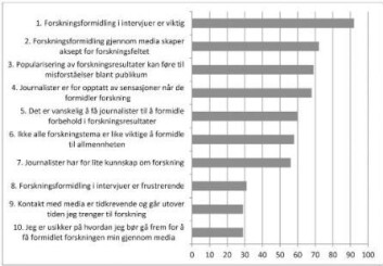 Ni av ti forskere mener forskningsformidling i media er viktig. Men samtidig svarer nesten syv av ti at popularisering av forskningsresultater kan føre til misforståelser blant publikum, og at journalister er for opptatt av sensasjoner når de formidler forskning. (Foto: (Illustrasjon: Forskere ved Uni Research og UiB)) Ni av ti forskere mener forskningsformidling i media er viktig. Men samtidig svarer nesten syv av ti at popularisering av forskningsresultater kan føre til misforståelser blant publikum, og at journalister er for opptatt av sensasjoner når de formidler forskning. (Foto: (Illustrasjon: Forskere ved Uni Research og UiB))