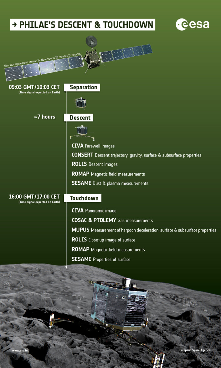 Tidslinje og navn på eksperimentene som romsonden Philae skal gjøre under og etter landigen på kometen 67P den 12. november 2014. (Foto: ESA/ATG medialab) Tidslinje og navn på eksperimentene som romsonden Philae skal gjøre under og etter landigen på kometen 67P den 12. november 2014. (Foto: ESA/ATG medialab)