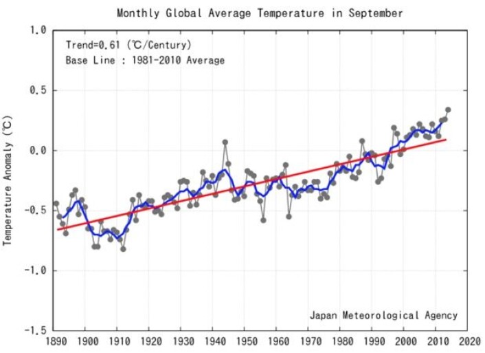 Det ble en rekordvarm september her nede ved Jordas overflate. (Bilde: JMA) Det ble en rekordvarm september her nede ved Jordas overflate. (Bilde: JMA)