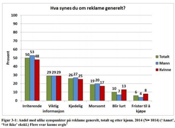Halvparten synes reklame er irriterende, tretti prosent synes den gir viktig informasjon. En av fire synes den er kjedelig og noe færre syns reklame er morsom. En av ti er blitt lurt, og bare seks prosent er blitt fristet til å kjøpe. (Foto: (Tabell: SIFO)) Halvparten synes reklame er irriterende, tretti prosent synes den gir viktig informasjon. En av fire synes den er kjedelig og noe færre syns reklame er morsom. En av ti er blitt lurt, og bare seks prosent er blitt fristet til å kjøpe. (Foto: (Tabell: SIFO))