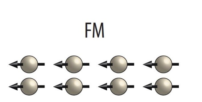 Grunnen til at et materiale er ferromagnetisk er at alle atomene har magnetismen orientert i samme retning. I sum blir dette til et materiale som oppleves som magnetisk også i makroskopisk målestokk. (Foto: (Illustrasjon: NTNU)) Grunnen til at et materiale er ferromagnetisk er at alle atomene har magnetismen orientert i samme retning. I sum blir dette til et materiale som oppleves som magnetisk også i makroskopisk målestokk. (Foto: (Illustrasjon: NTNU))