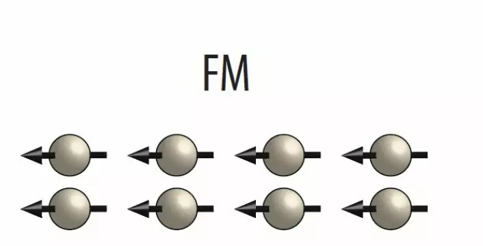 Grunnen til at et materiale er ferromagnetisk er at alle atomene har magnetismen orientert i samme retning. I sum blir dette til et materiale som oppleves som magnetisk også i makroskopisk målestokk.  (Foto: (Illustrasjon: NTNU))