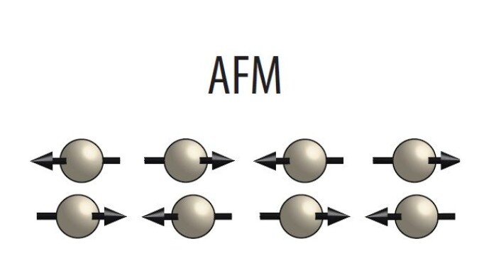 I antiferromagneter er det ikke sånn at magnetismen på atomnivå er organisert i samme retning, som i de vanlige magnetene. Isteden er denne organisert i et mønster der magnetismen knyttet til ett atom peker i motsatt retning av naboens. (Foto: (Illustrasjon: NTNU)) I antiferromagneter er det ikke sånn at magnetismen på atomnivå er organisert i samme retning, som i de vanlige magnetene. Isteden er denne organisert i et mønster der magnetismen knyttet til ett atom peker i motsatt retning av naboens. (Foto: (Illustrasjon: NTNU))
