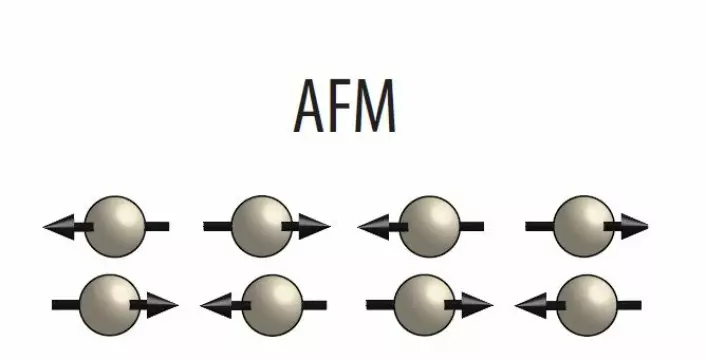 I antiferromagneter er det ikke sånn at magnetismen på atomnivå er organisert i samme retning, som i de vanlige magnetene. Isteden er denne organisert i et mønster der magnetismen knyttet til ett atom peker i motsatt retning av naboens.  (Foto: (Illustrasjon: NTNU))