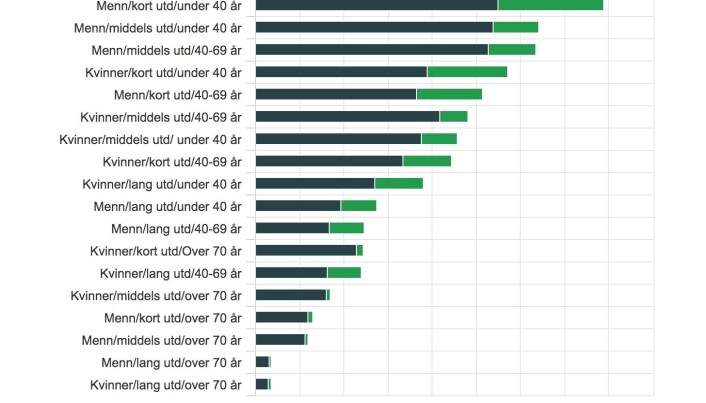 Hvem er de som sitter hjemme? Figuren viser antall personer som ikke stemte ved kommunestyre- og fylkestingsvalget 2015, etter kjønn, alder, utdanningsnivå og innvandrerbakgrunn. Lys grønt felt viser personer med innvandrerbakgrunn. (Kilde: Statistisk sentralbyrå) Hvem er de som sitter hjemme? Figuren viser antall personer som ikke stemte ved kommunestyre- og fylkestingsvalget 2015, etter kjønn, alder, utdanningsnivå og innvandrerbakgrunn. Lys grønt felt viser personer med innvandrerbakgrunn. (Kilde: Statistisk sentralbyrå)