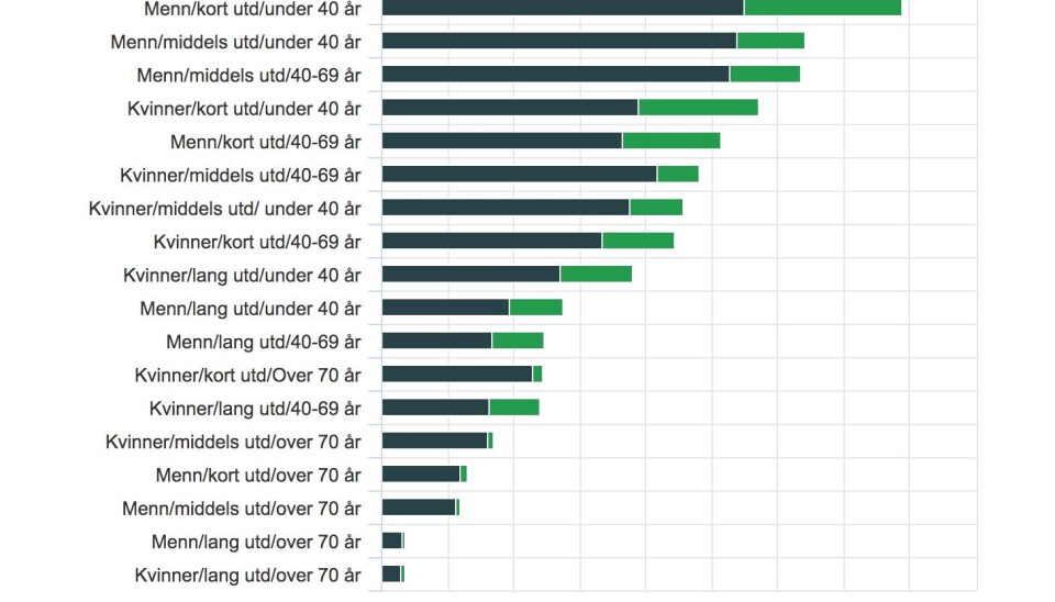 Hvem er de som sitter hjemme? Figuren viser antall personer som ikke stemte ved kommunestyre- og fylkestingsvalget 2015, etter kjønn, alder, utdanningsnivå og innvandrerbakgrunn. Lys grønt felt viser personer med innvandrerbakgrunn. (Kilde: Statistisk sentralbyrå)