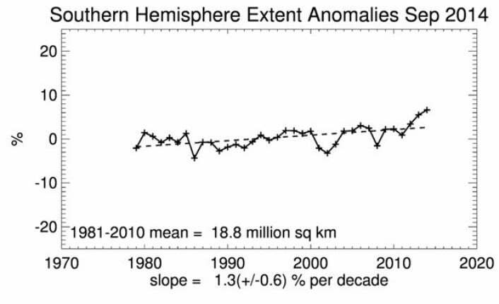 Hmmm, satellittmålingene viser at sjøisen rundt Antarktis dekker stadig større områder. (Grafikk: NSIDC) Hmmm, satellittmålingene viser at sjøisen rundt Antarktis dekker stadig større områder. (Grafikk: NSIDC)