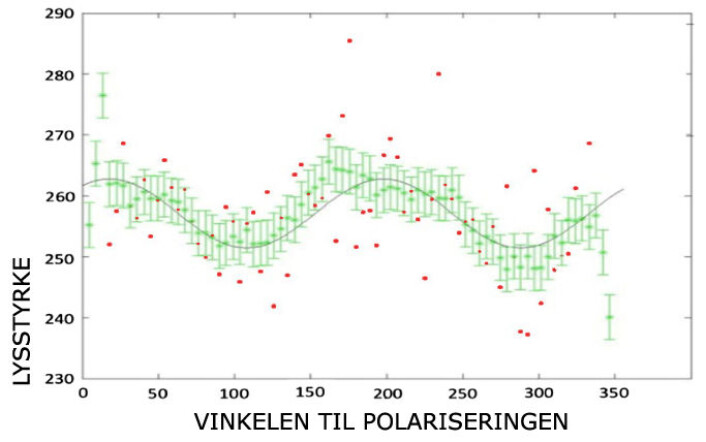 Kurven fra en måling av det røde nordlyset gjort 8. november 2010 viser hvordan lysstyrken varierer med vinkelen på polariseringsfilteret. De røde prikkene viser rådata, mens de grønne prikkene er gjennomsnitt fra åtte omdreininger av polariseringsfilteret, med loddrette grønne streker som usikkerhetsmargin. (Foto: (Figuren fra fagartikkelen i tidsskriftet Journal of Space Weather and Space Climate.)) Kurven fra en måling av det røde nordlyset gjort 8. november 2010 viser hvordan lysstyrken varierer med vinkelen på polariseringsfilteret. De røde prikkene viser rådata, mens de grønne prikkene er gjennomsnitt fra åtte omdreininger av polariseringsfilteret, med loddrette grønne streker som usikkerhetsmargin. (Foto: (Figuren fra fagartikkelen i tidsskriftet Journal of Space Weather and Space Climate.))