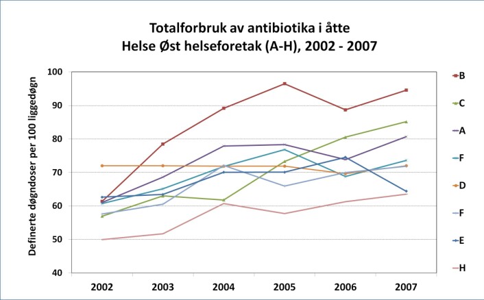 For de fleste helseforetakene gikk totalforbruket av antibiotika markant opp i perioden 2002-2007 (Foto: (Illustrasjon: Jon Birger Haug)) For de fleste helseforetakene gikk totalforbruket av antibiotika markant opp i perioden 2002-2007 (Foto: (Illustrasjon: Jon Birger Haug))