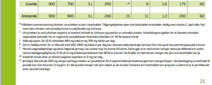Godt gjemt i en generell brosjyre om Kosthold, ernæring og fysisk aktivitet, står en liten setning om at en del gravide kan få i seg for lite jern og muligens bør ta tilskudd. Her er den lille fotnoten til en tabell på side 21. (Foto: (Faksimile: Brosjyre Helsedirektoratet)) Godt gjemt i en generell brosjyre om Kosthold, ernæring og fysisk aktivitet, står en liten setning om at en del gravide kan få i seg for lite jern og muligens bør ta tilskudd. Her er den lille fotnoten til en tabell på side 21. (Foto: (Faksimile: Brosjyre Helsedirektoratet))