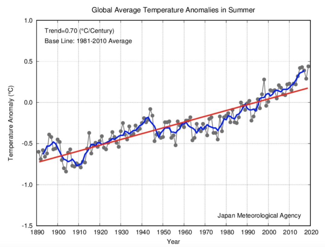Det ble en rekordvarm sommer - globalt sett - i følge JMA. (Bilde: JMA) Det ble en rekordvarm sommer - globalt sett - i følge JMA. (Bilde: JMA)