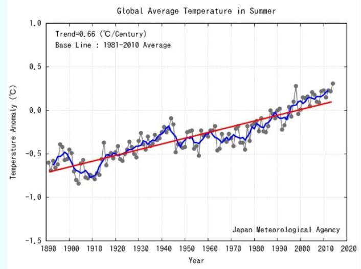 Det ble en rekordvarm (nordlig) sommer i følge tallene fra JMA. Og 60-års trenden er fortsatt brattere enn den lange trenden på 0,66 grader pr århundre. (Bilde: JMA) Det ble en rekordvarm (nordlig) sommer i følge tallene fra JMA. Og 60-års trenden er fortsatt brattere enn den lange trenden på 0,66 grader pr århundre. (Bilde: JMA)