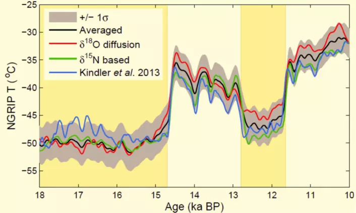Den reviderte temperaturhistorien for Grønland (svart kurve, med grå usikkerheter) for perioden 18 000 til 10 000 år siden. Historien er basert på temperaturfortolkninger av både nitrogenmålinger (grønn kurve) og oksygen-18-målinger (rød kurve). Den blå kurven er fra en tidligere studie basert på nitrogenmålinger.  (Foto: (Illustrasjon: Senter for is og klima))