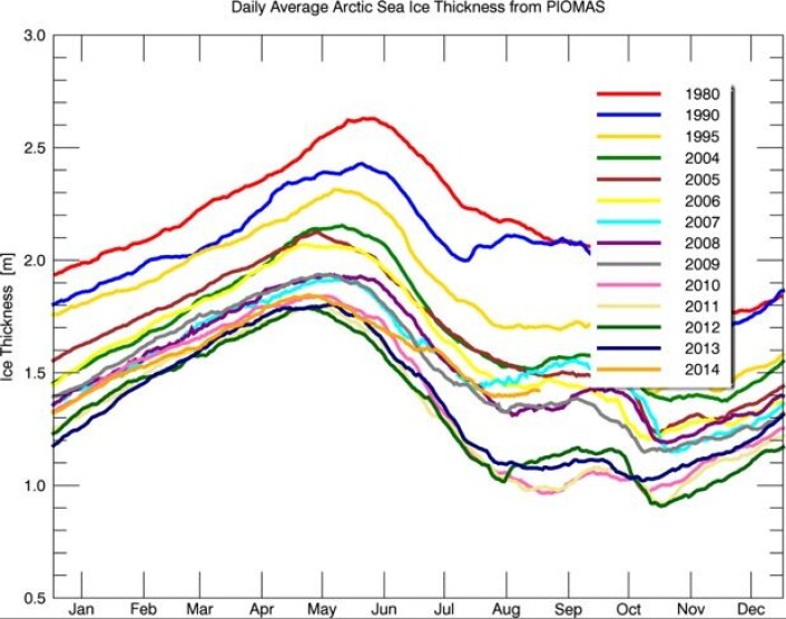 Sjøisen i Arktis er nå nesten en halv meter tykkere enn den var på samme tid i 2010 og 2011. (Bilde: PIOMAS-modellen, University of Washington) Sjøisen i Arktis er nå nesten en halv meter tykkere enn den var på samme tid i 2010 og 2011. (Bilde: PIOMAS-modellen, University of Washington)