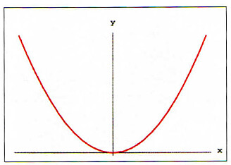 Denne røde parabelen viser hvordan annengradslikningen y = x2 , med én karakteristisk "bulk", ser ut i en grafisk fremstilling. (Illustrasjon: UiO) Denne røde parabelen viser hvordan annengradslikningen y = x2 , med én karakteristisk "bulk", ser ut i en grafisk fremstilling. (Illustrasjon: UiO)