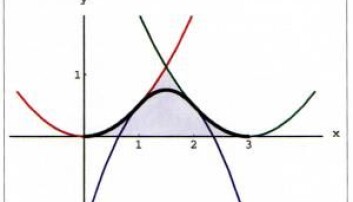Tre sammenskjøtte parabeler - en spline - blir plutselig til en helt ny kurve. (Illustrasjon: UiO) Tre sammenskjøtte parabeler - en spline - blir plutselig til en helt ny kurve. (Illustrasjon: UiO)