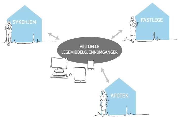 Verktøyet som forskerne nå utvikler skal gjøre det mulig for sykehjemslege, sykepleier og klinisk farmasøyt å samarbeide om legemiddelgjennomganger på sykehjemmet. (Foto: (Illustrasjon: Sintef)) Verktøyet som forskerne nå utvikler skal gjøre det mulig for sykehjemslege, sykepleier og klinisk farmasøyt å samarbeide om legemiddelgjennomganger på sykehjemmet. (Foto: (Illustrasjon: Sintef))