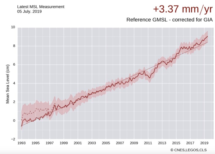 Globalt havnivå målt med altimetersatellitter. Den nye IPCC-rapporten antyder at det er den stiplete kurven som er riktig i starten av måleserien, og at det dermed er en ganske tydelig akselerasjon å se i satellittmålingene. Uansett kommer nok kurven til å akselerere utover i dette århundret. (Bilde: CNES, LEGOS, CLS) Globalt havnivå målt med altimetersatellitter. Den nye IPCC-rapporten antyder at det er den stiplete kurven som er riktig i starten av måleserien, og at det dermed er en ganske tydelig akselerasjon å se i satellittmålingene. Uansett kommer nok kurven til å akselerere utover i dette århundret. (Bilde: CNES, LEGOS, CLS)