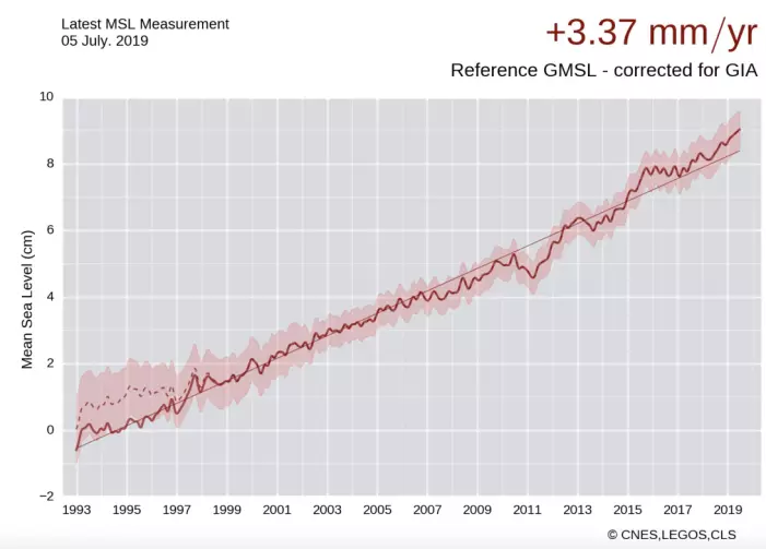 Globalt havnivå målt med altimetersatellitter. Den nye IPCC-rapporten antyder at det er den stiplete kurven som er riktig i starten av måleserien, og at det dermed er en ganske tydelig akselerasjon å se i satellittmålingene. Uansett kommer nok kurven til å akselerere utover i dette århundret. (Bilde: CNES, LEGOS, CLS)