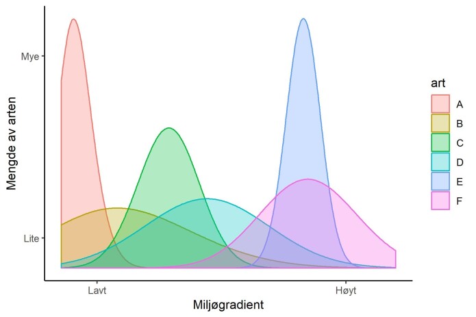 Figur 1: Et hypotetisk eksempel på hvordan seks plantearter (A-F) fordeler seg langs en miljøgradient (for eksempel høyde over havet eller nitrogentilgang i jorda). Selv om artene overlapper mye og kan slik sett sies å danne forutsigbare samfunn så er det også tydelig at artene har unike responser til de ytre faktorene. I denne individualistiske forståelsen er plantesamfunn simpelthen grupperinger av arter med lignende krav til voksested. Denne tilnærmingen ble fremmet av personer som Henry Gleason og Robert Whittaker og dominerer stort sett dagens plante- og vegetasjonsforskning. Figur 1: Et hypotetisk eksempel på hvordan seks plantearter (A-F) fordeler seg langs en miljøgradient (for eksempel høyde over havet eller nitrogentilgang i jorda). Selv om artene overlapper mye og kan slik sett sies å danne forutsigbare samfunn så er det også tydelig at artene har unike responser til de ytre faktorene. I denne individualistiske forståelsen er plantesamfunn simpelthen grupperinger av arter med lignende krav til voksested. Denne tilnærmingen ble fremmet av personer som Henry Gleason og Robert Whittaker og dominerer stort sett dagens plante- og vegetasjonsforskning.