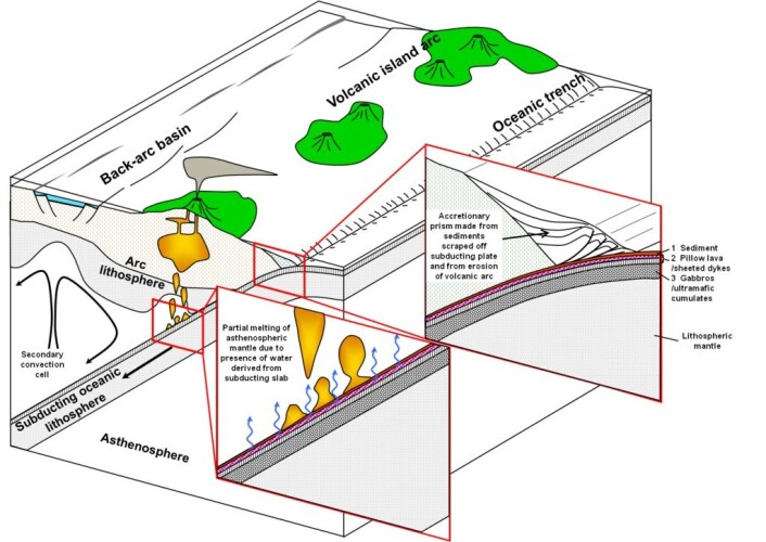 Subduksjonssonem hvor man ser den ene platen gå under den andre, hvor vulkanene ligger. (Foto: (Bilde: Mikenorton/Creative commons)) Subduksjonssonem hvor man ser den ene platen gå under den andre, hvor vulkanene ligger. (Foto: (Bilde: Mikenorton/Creative commons))
