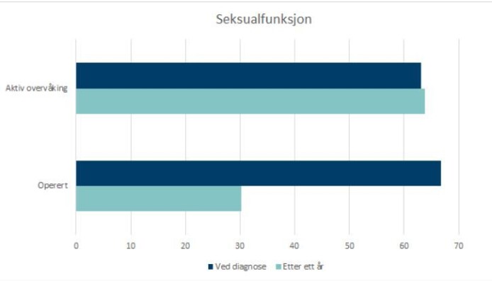 Grafen viser hvordan pasientenes selvrapporterte opplevelse av egen seksualfunksjon var, avhengig av behandlingsform. Mørk blå stolpe er tilstand ved diagnose, og turkis ett år etter. (Ill: Kreftregisteret) Grafen viser hvordan pasientenes selvrapporterte opplevelse av egen seksualfunksjon var, avhengig av behandlingsform. Mørk blå stolpe er tilstand ved diagnose, og turkis ett år etter. (Ill: Kreftregisteret)